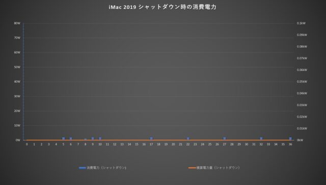 iMacのシャットダウン時の消費電力