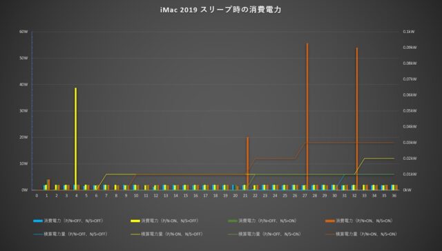 スリープ時の消費電力の計測結果(グラフ)