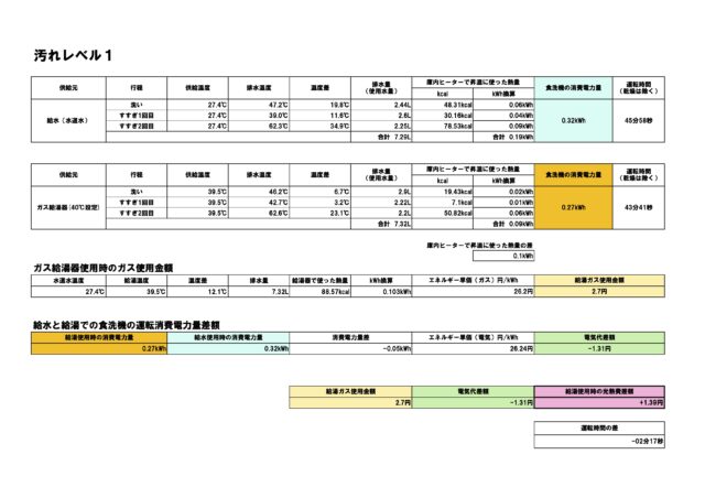 汚れレベル1比較結果