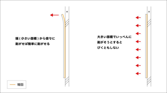 荷重分散の説明