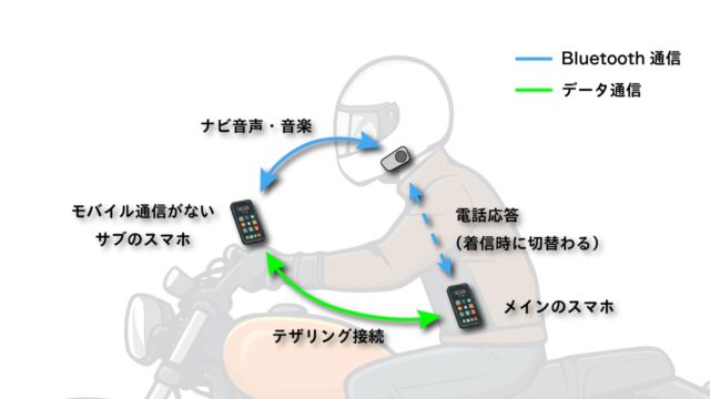 スマホ2台と接続できるインカムで出来ること