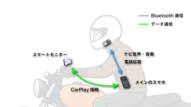 スマートモニターとインカムとスマホの接続