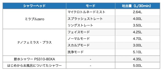 シャワーの水量の計測結果